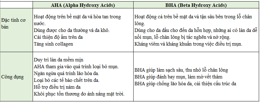 Sự khác nhau giữa AHA và BHA