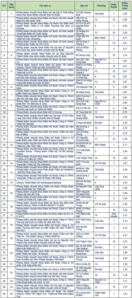 Danh sách chất lượng 50 phòng khám của Sở y tế TP.HCM