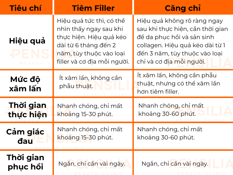 Tiêm Filler hay căng chỉ đều có ưu điểm nổi trội riêng biệt