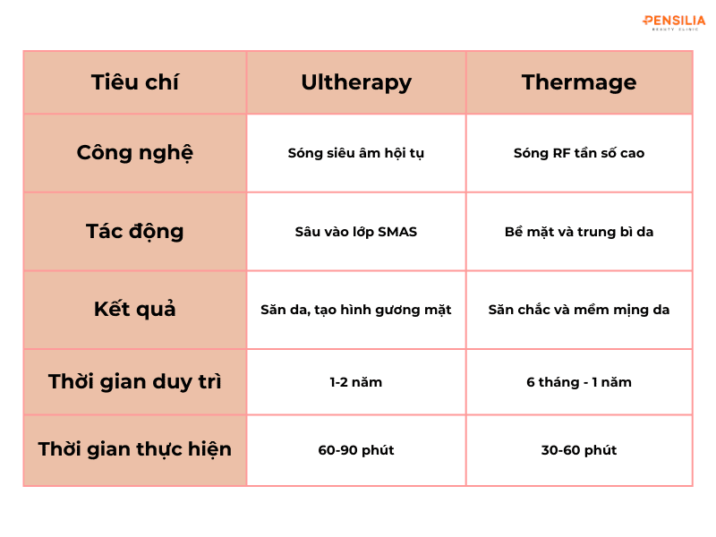 So sánh Ultherapy và Thermage 