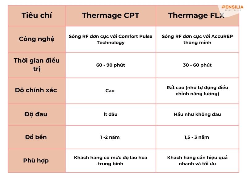 Bảng so sánh thermage FLX và CPT