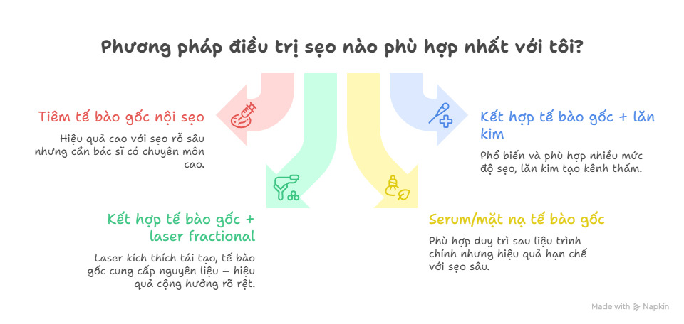 Các phương pháp điều trị sẹo rỗ hiện đại: tế bào gốc, laser fractional, Sylfirm X và lăn kim
