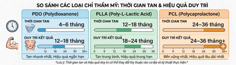 so sánh chỉ sinh học PDO PLLA PCL thời gian tan và hiệu quả căng chỉ da mặt giữ được bao lâu