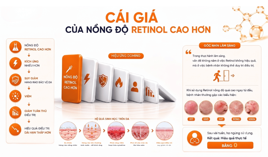 RETINOL: HIỆU QUẢ ĐẾN TỪ NỒNG ĐỘ HAY CÔNG THỨC?