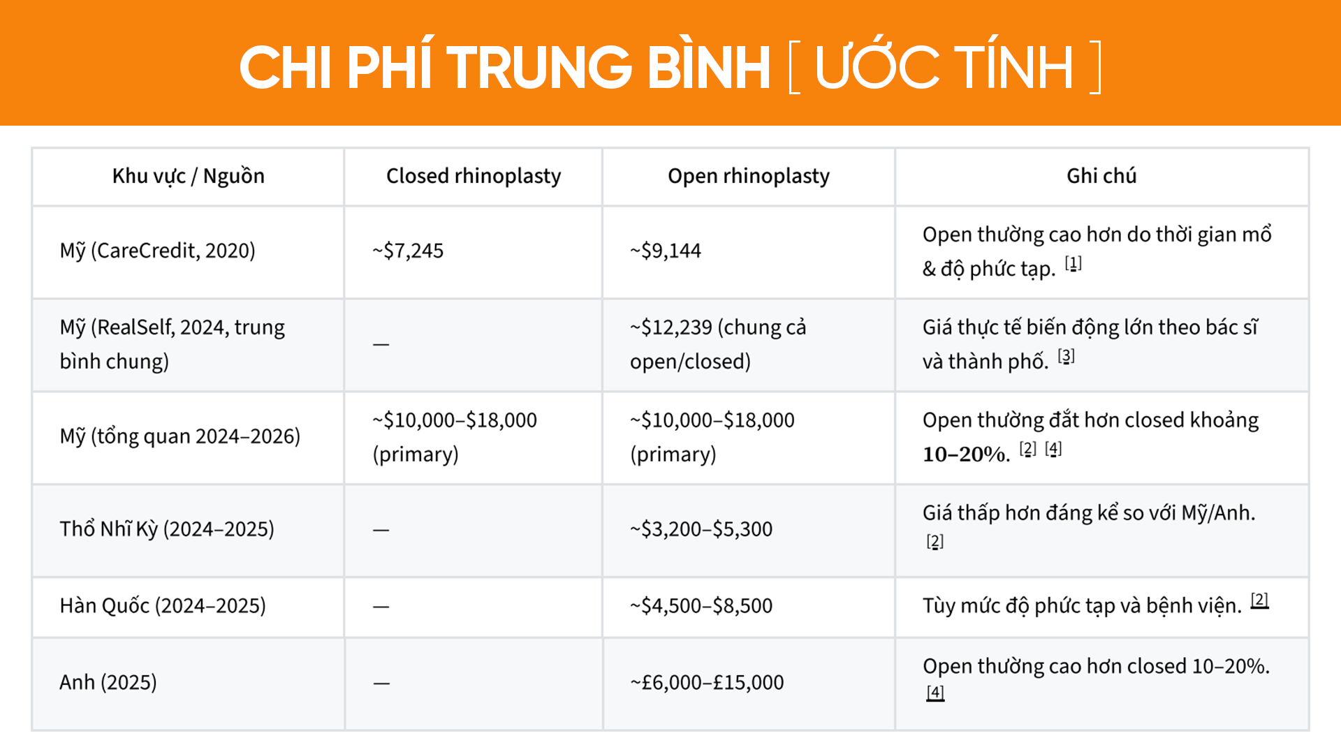 Chi phí trung bình của open vs closed rhinoplasty