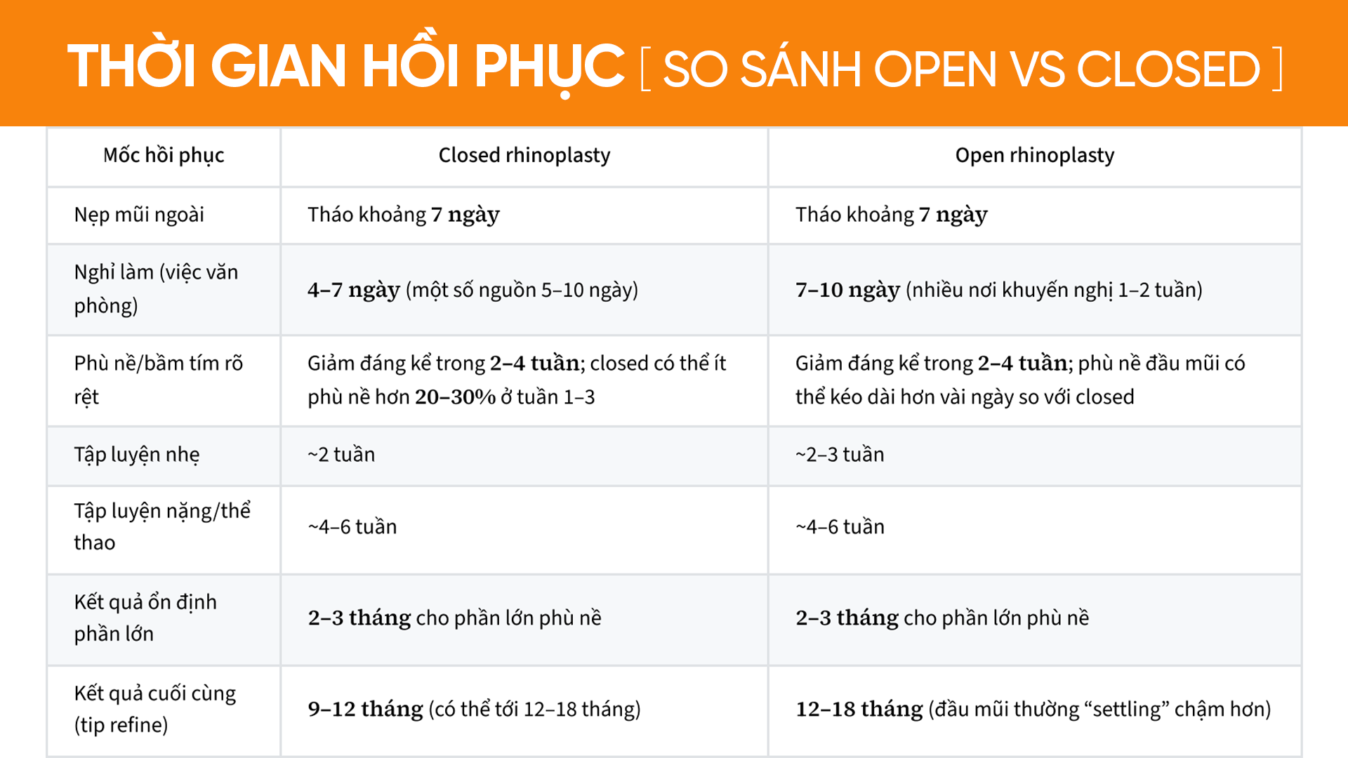 Thời gian hồi phục giữa Closed Rhinoplasty và Open Rhinoplasty